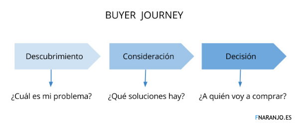 buyer journey1