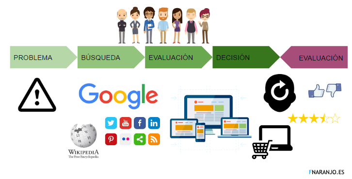 ciclo de compra venta ecosistema digital