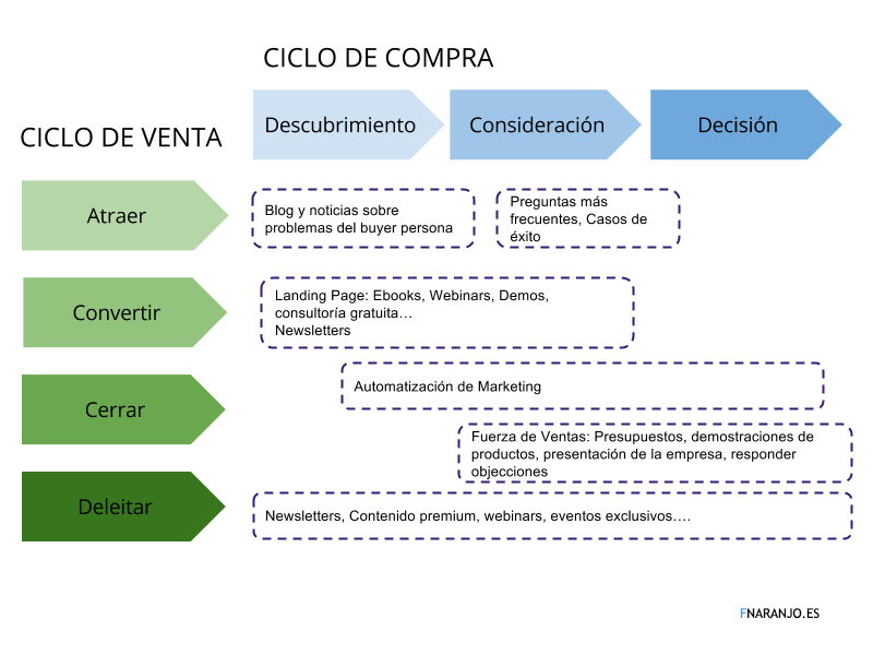 ciclo de venta ciclo de compra