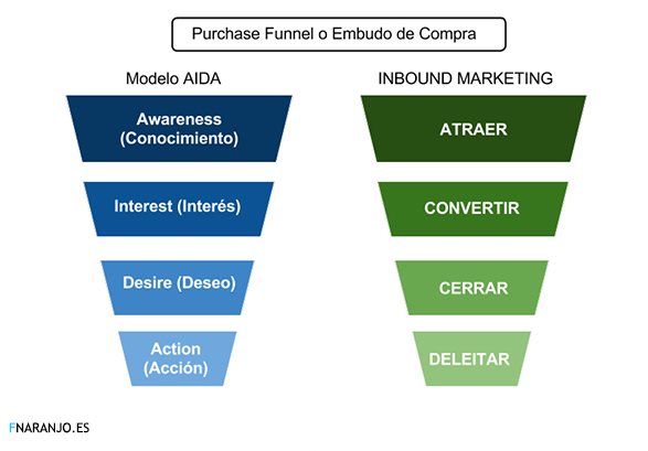 embudo funnel ventas