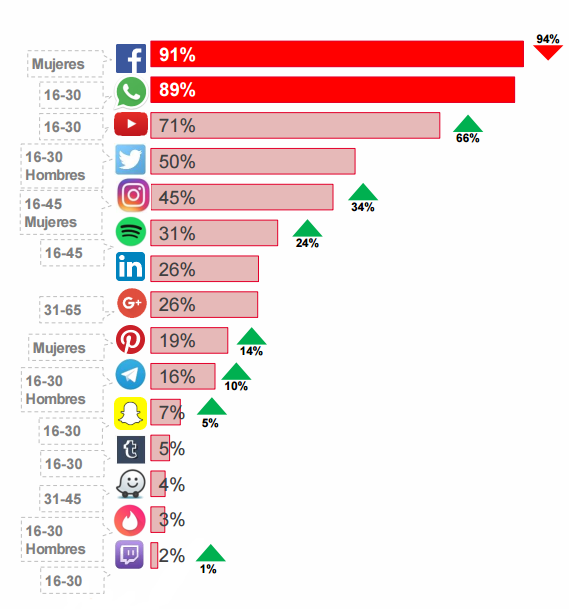 iab redes sociales uso