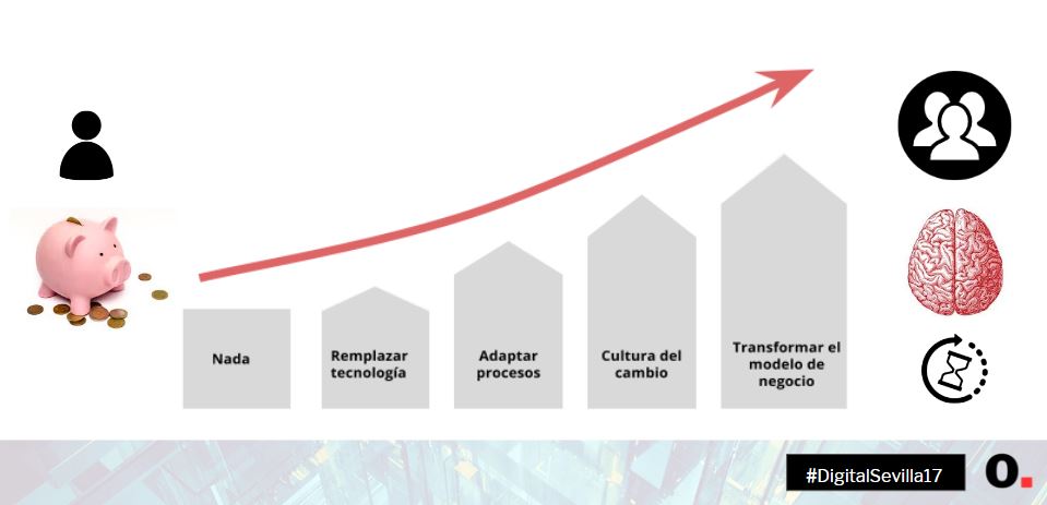 proceso de transformacion digital sevilla
