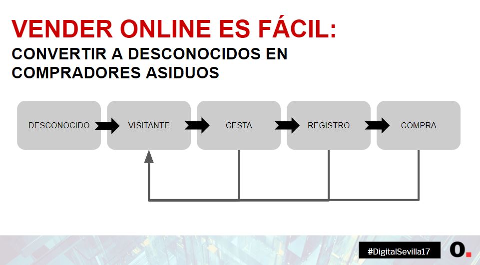 vender online.esfacil